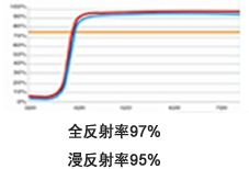 反射率测试