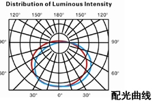  配光曲线