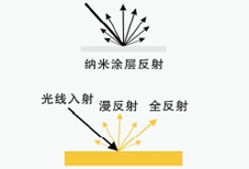 漫反射原理2